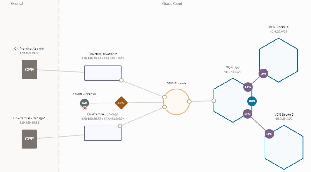 oracle-network-visualizer