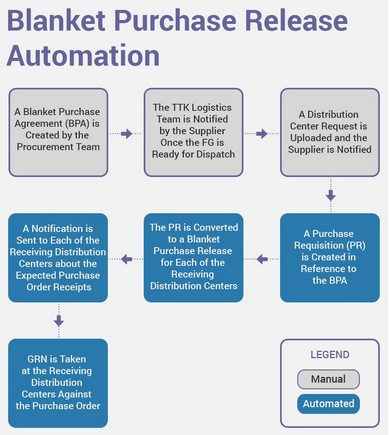 blanket-purchase-release-automation